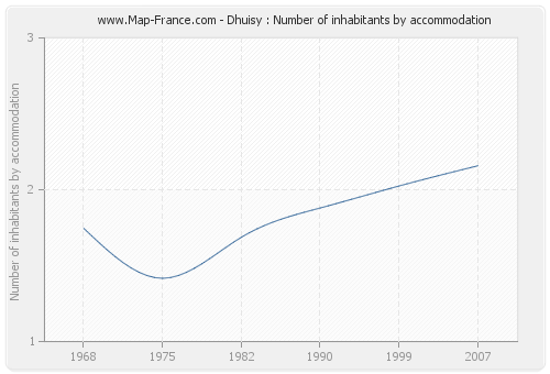 Dhuisy : Number of inhabitants by accommodation