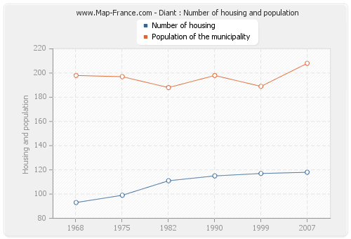 Diant : Number of housing and population