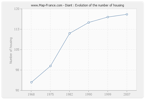 Diant : Evolution of the number of housing