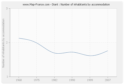 Diant : Number of inhabitants by accommodation