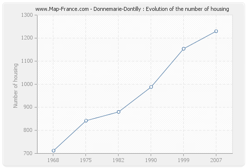 Donnemarie-Dontilly : Evolution of the number of housing
