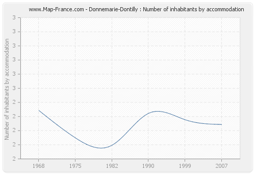 Donnemarie-Dontilly : Number of inhabitants by accommodation