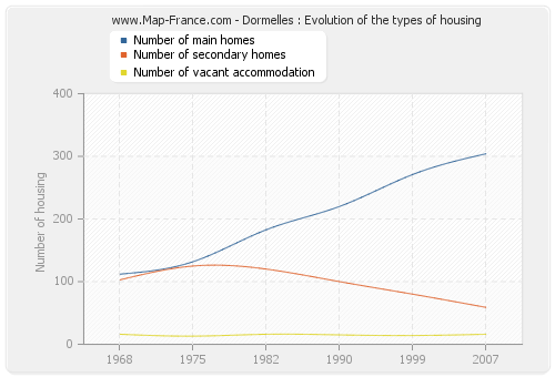 Dormelles : Evolution of the types of housing