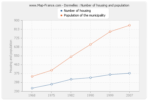 Dormelles : Number of housing and population