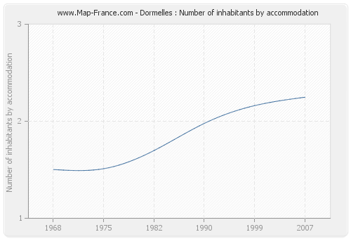 Dormelles : Number of inhabitants by accommodation