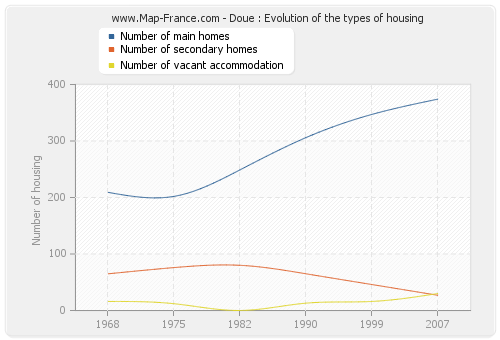 Doue : Evolution of the types of housing