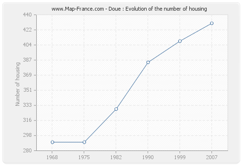 Doue : Evolution of the number of housing