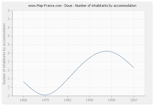 Doue : Number of inhabitants by accommodation
