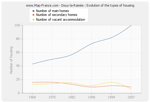 Douy-la-Ramée : Evolution of the types of housing