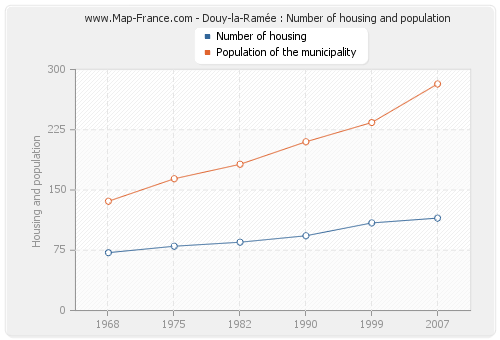 Douy-la-Ramée : Number of housing and population