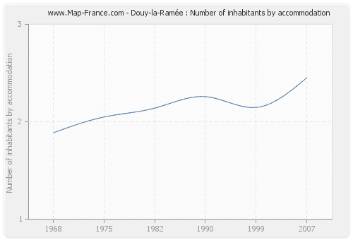Douy-la-Ramée : Number of inhabitants by accommodation