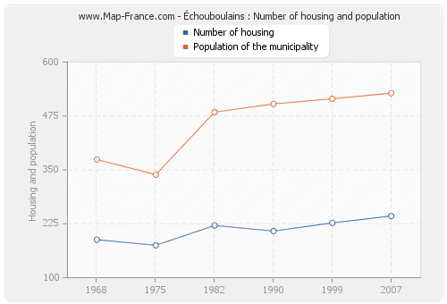 Échouboulains : Number of housing and population
