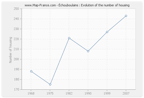 Échouboulains : Evolution of the number of housing