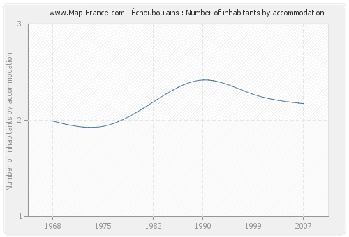 Échouboulains : Number of inhabitants by accommodation