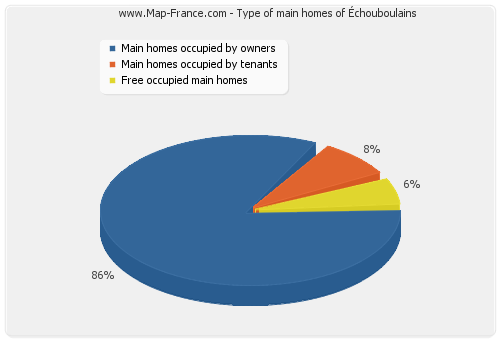 Type of main homes of Échouboulains