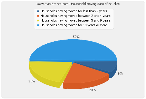 Household moving date of Écuelles