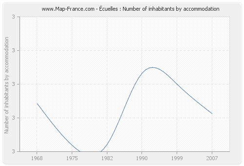 Écuelles : Number of inhabitants by accommodation