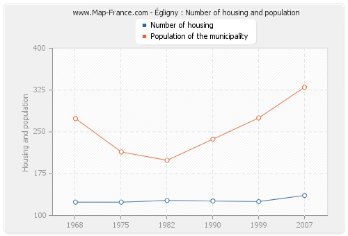 Égligny : Number of housing and population