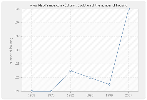 Égligny : Evolution of the number of housing