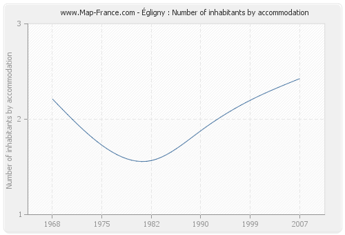 Égligny : Number of inhabitants by accommodation