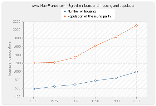 Égreville : Number of housing and population