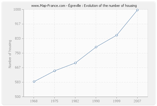 Égreville : Evolution of the number of housing