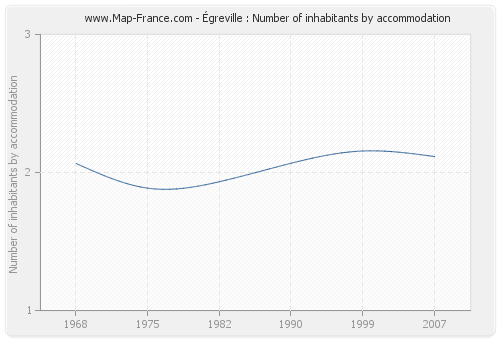 Égreville : Number of inhabitants by accommodation