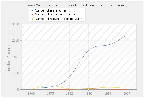 Émerainville : Evolution of the types of housing