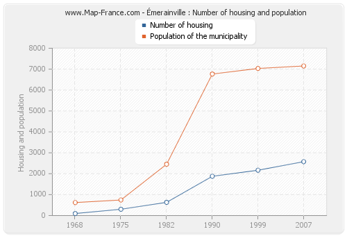 Émerainville : Number of housing and population