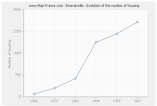 Émerainville : Evolution of the number of housing