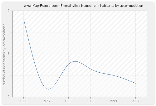 Émerainville : Number of inhabitants by accommodation