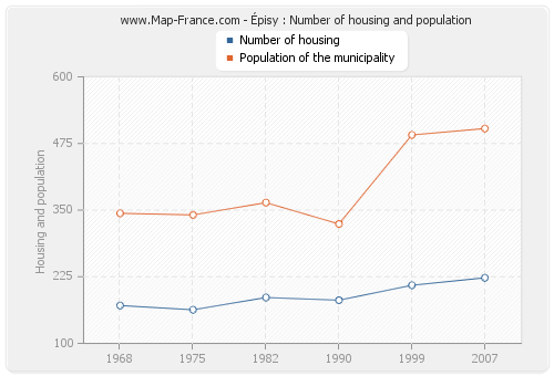 Épisy : Number of housing and population