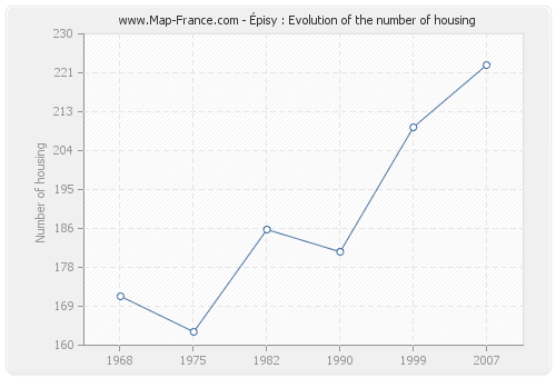 Épisy : Evolution of the number of housing