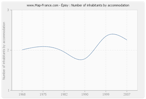 Épisy : Number of inhabitants by accommodation