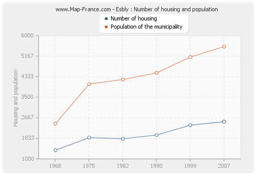 Esbly : Number of housing and population