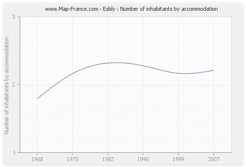 Esbly : Number of inhabitants by accommodation
