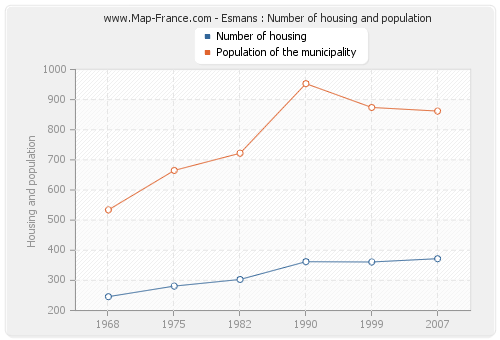 Esmans : Number of housing and population