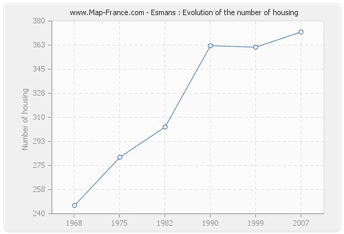Esmans : Evolution of the number of housing
