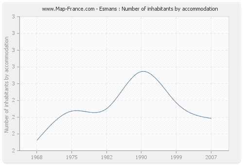 Esmans : Number of inhabitants by accommodation