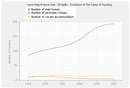 Étrépilly : Evolution of the types of housing