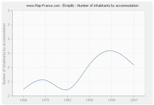 Étrépilly : Number of inhabitants by accommodation
