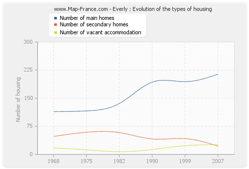 Everly : Evolution of the types of housing