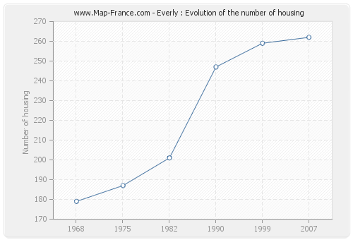Everly : Evolution of the number of housing