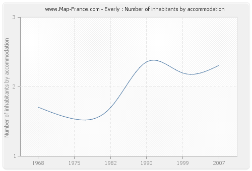 Everly : Number of inhabitants by accommodation