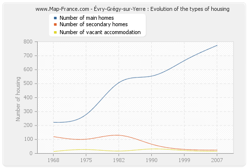 Évry-Grégy-sur-Yerre : Evolution of the types of housing