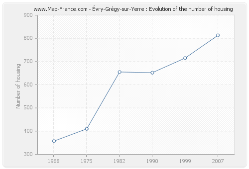 Évry-Grégy-sur-Yerre : Evolution of the number of housing