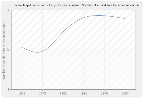 Évry-Grégy-sur-Yerre : Number of inhabitants by accommodation