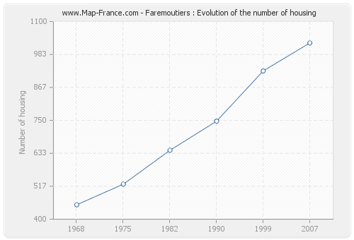 Faremoutiers : Evolution of the number of housing