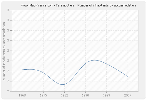 Faremoutiers : Number of inhabitants by accommodation