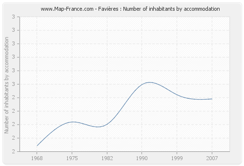 Favières : Number of inhabitants by accommodation